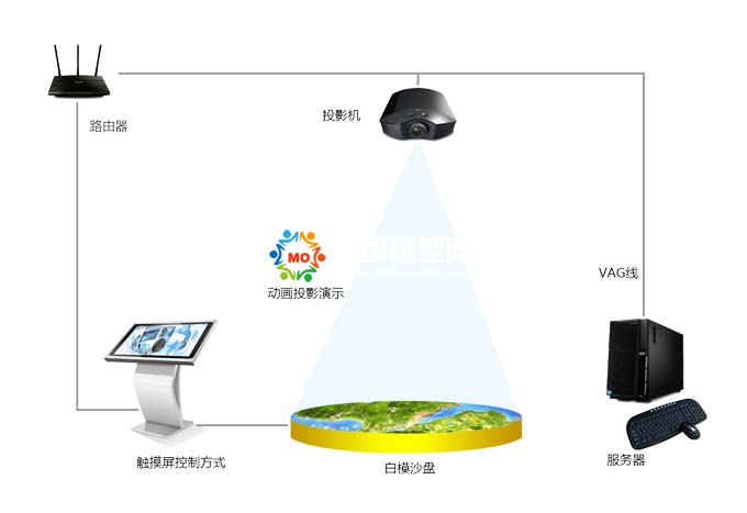 投影沙盤好不好，價(jià)格怎么樣？